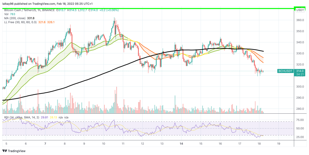 BCH Chart