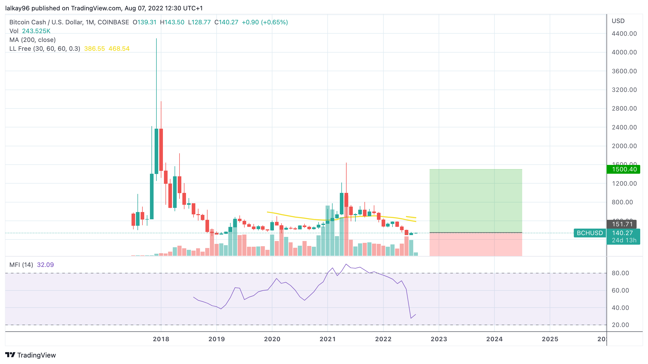 BCH Good Risk to Reward