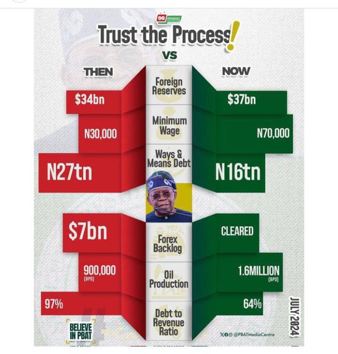 President Tinubu's 1 Year Accomplishment In Office