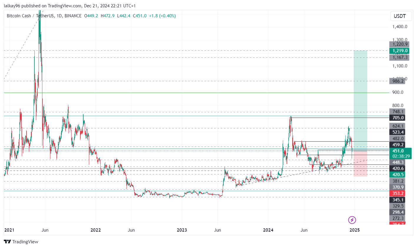 BCH Chart