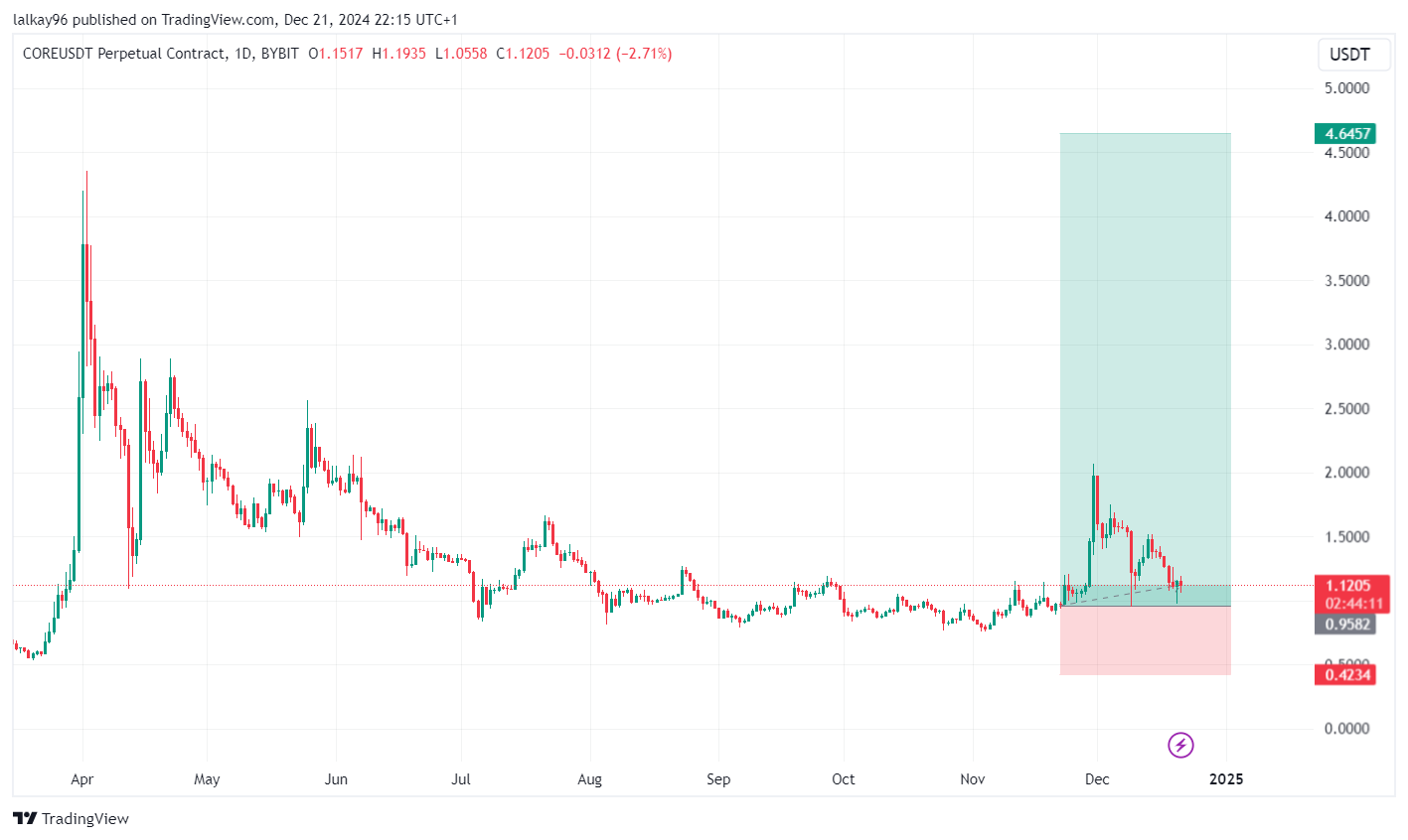 Core Dao Chart