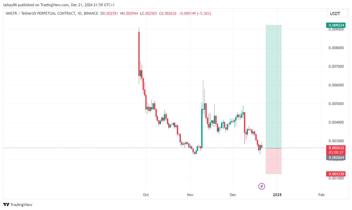 HMSTR  Chart