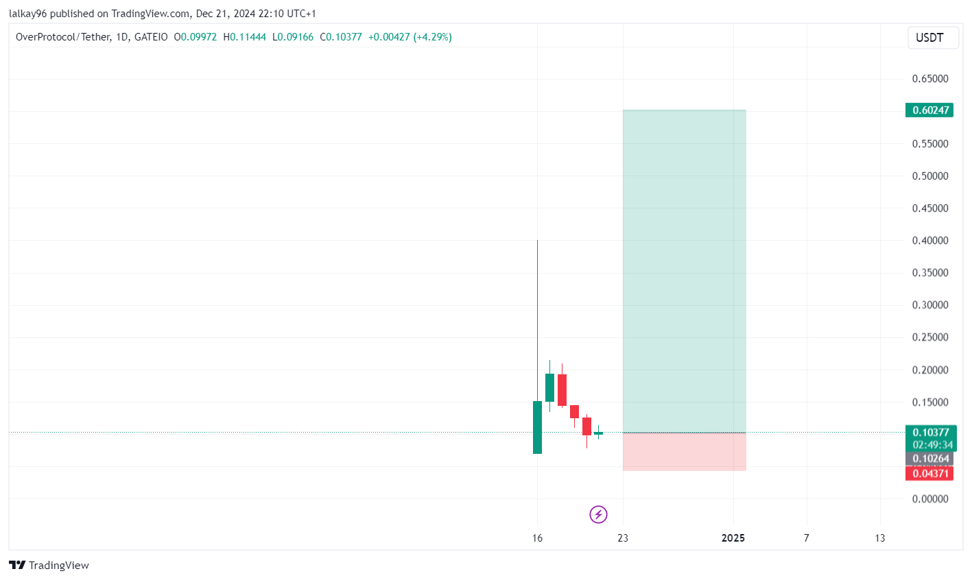 Over Network Chart