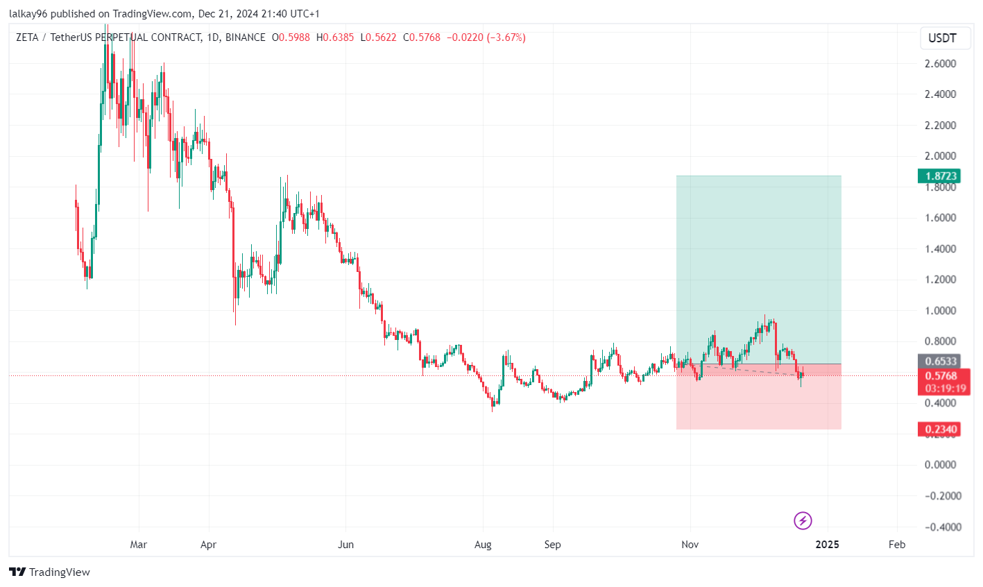 Zetachain Chart