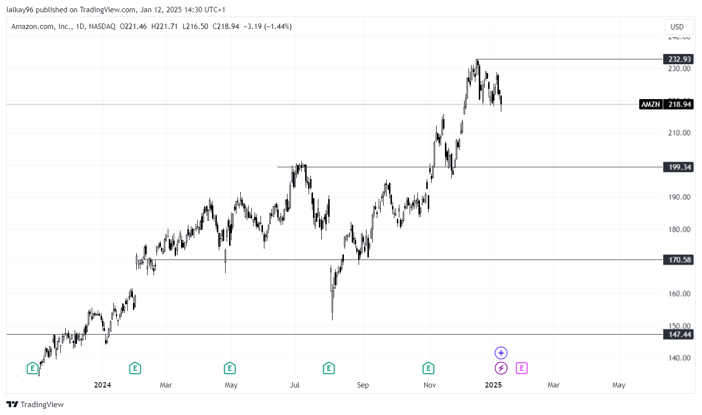 Amazon Tradingview Chart