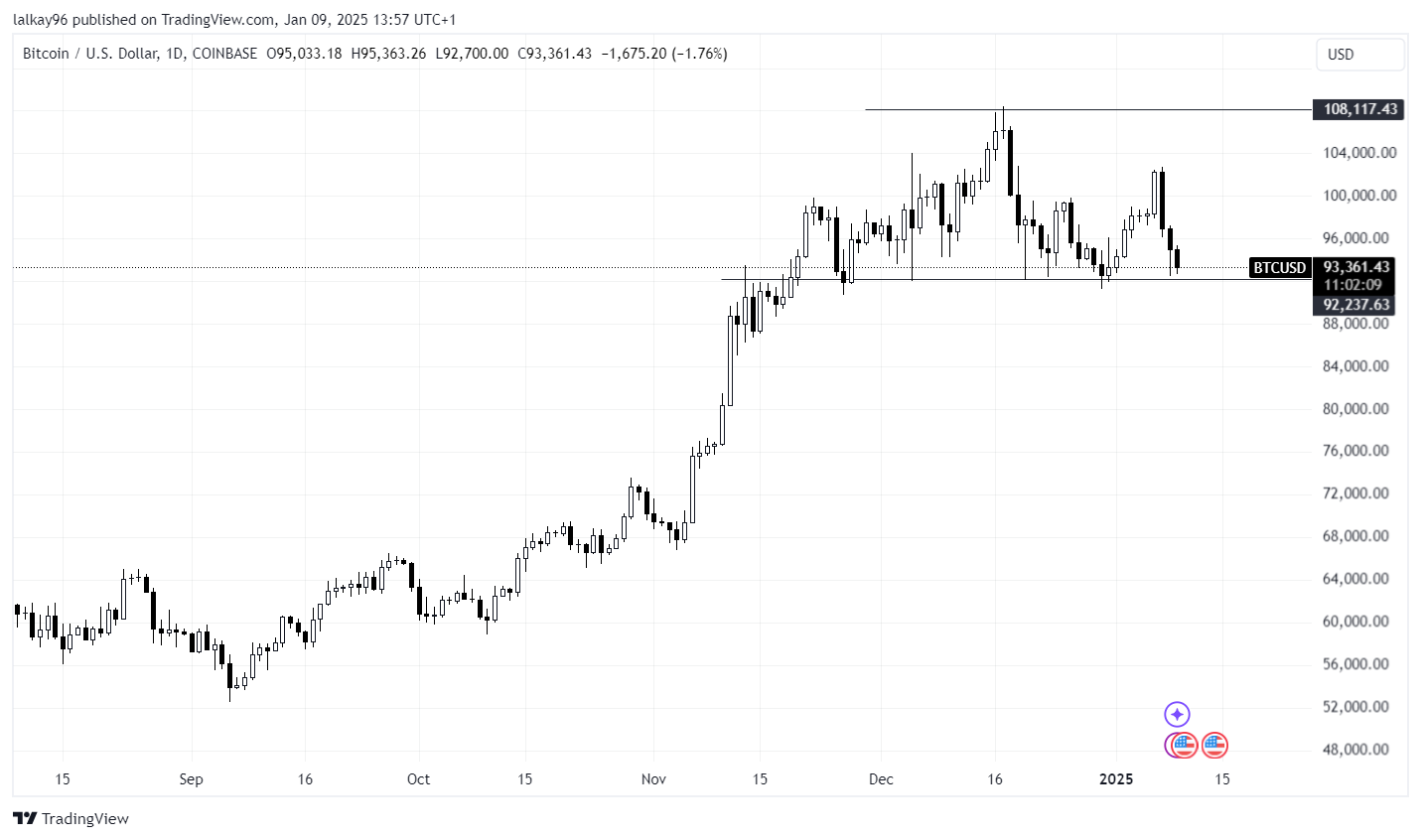 Bitcoin Chart