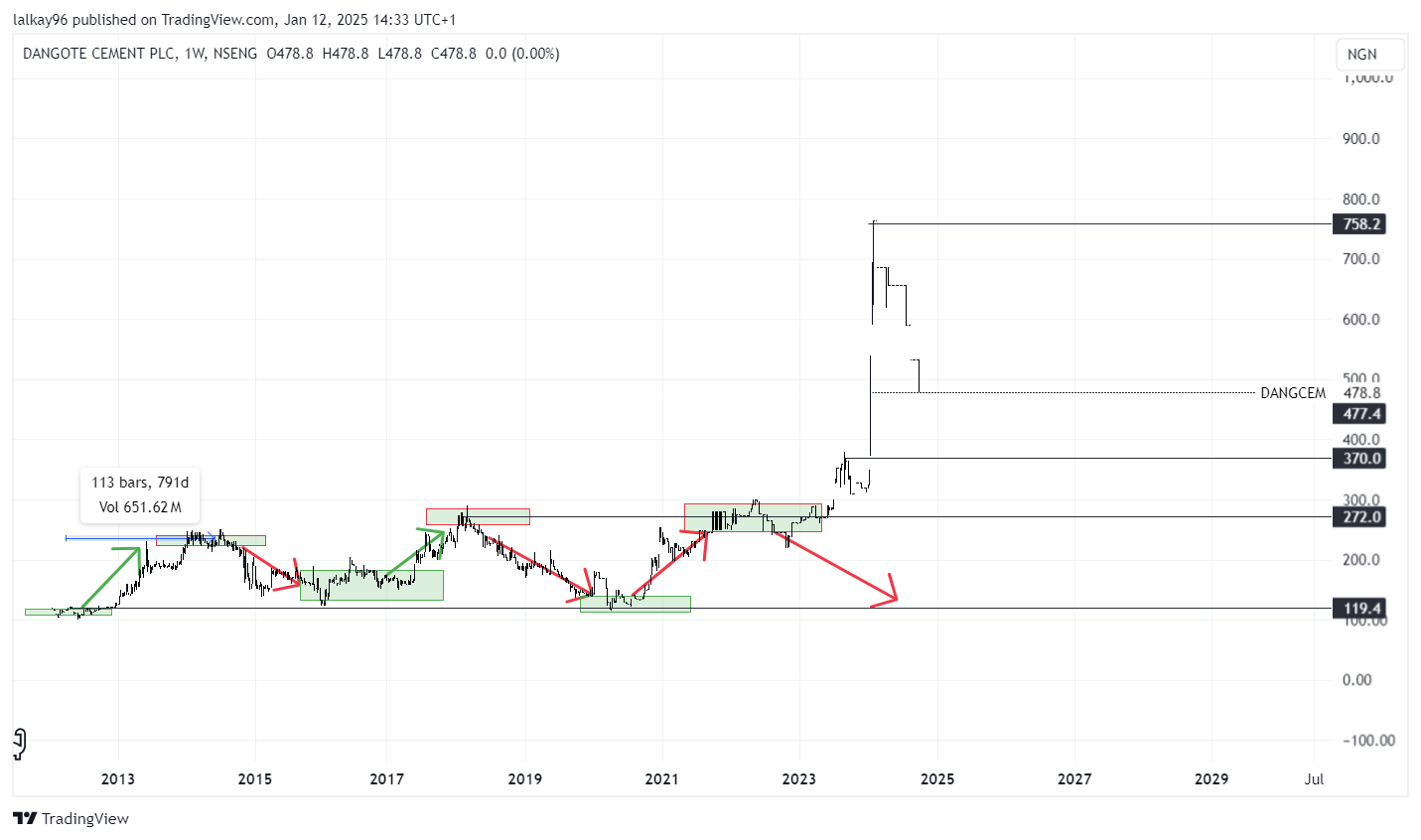 Dangote Cement Tradingview Chart