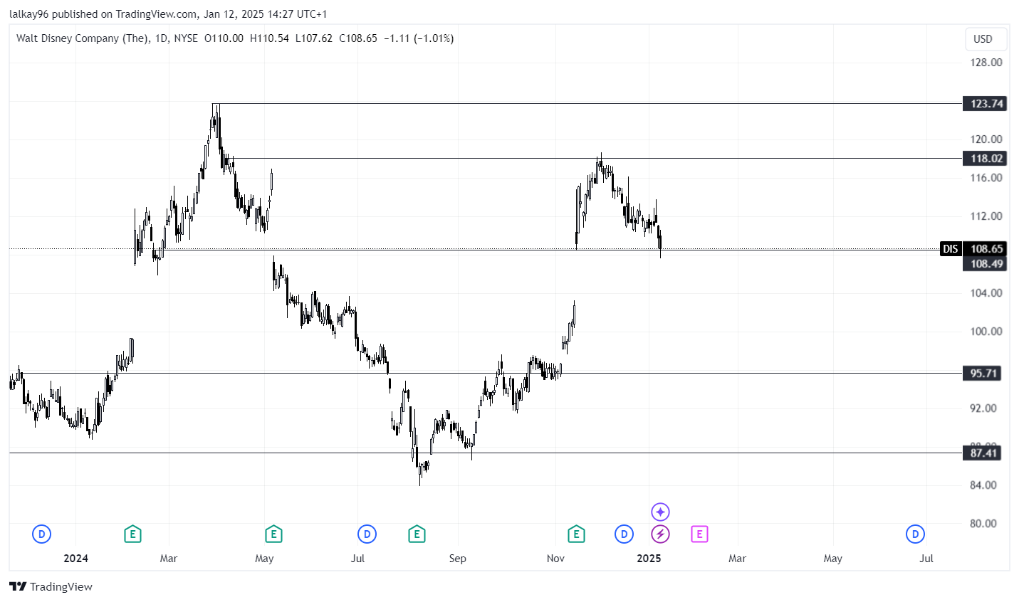 Disney Tradingview Chart