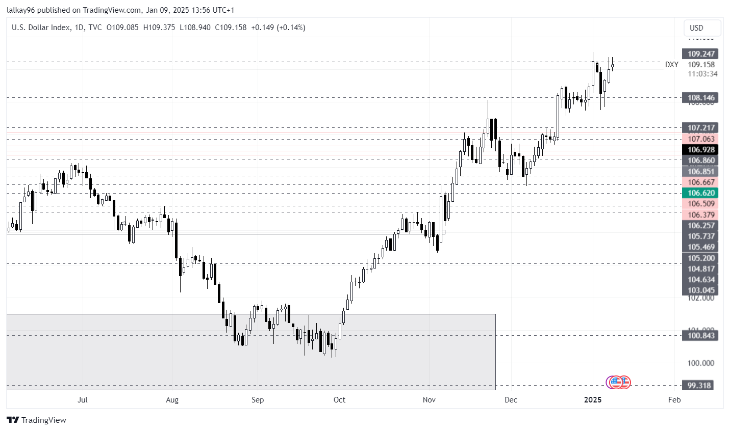 Bullish DXY Chart