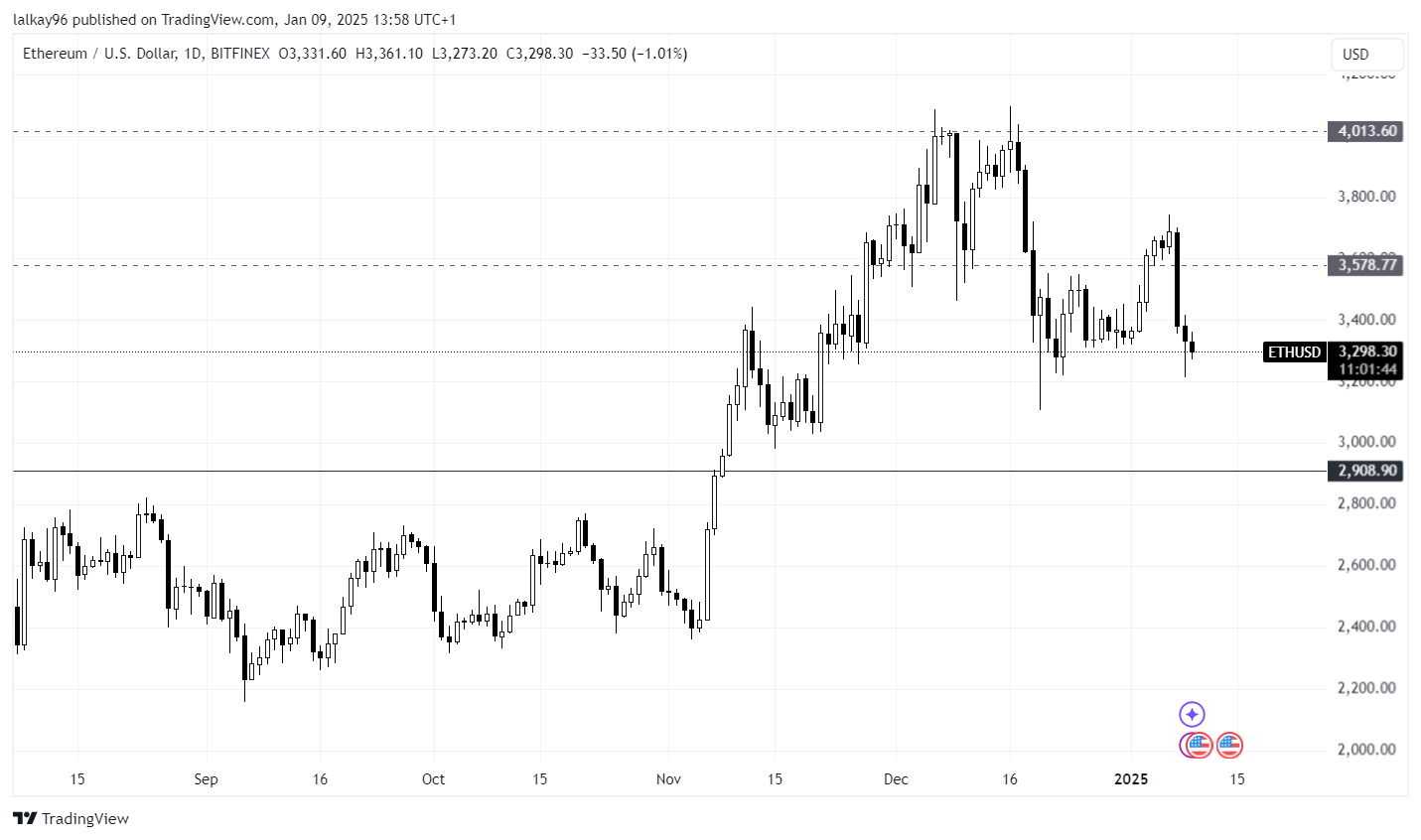 Ethereum Chart