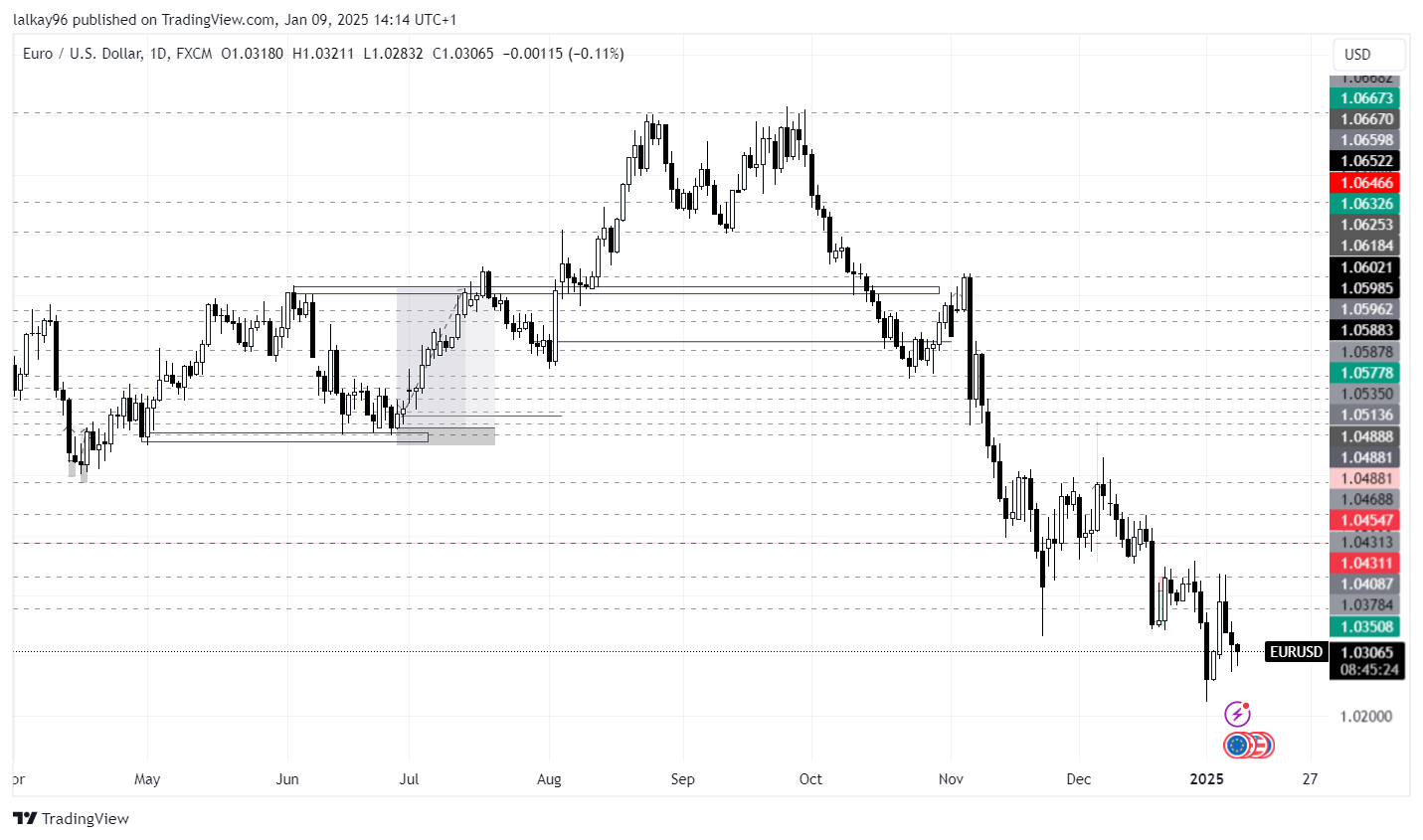 EURUSD Chart