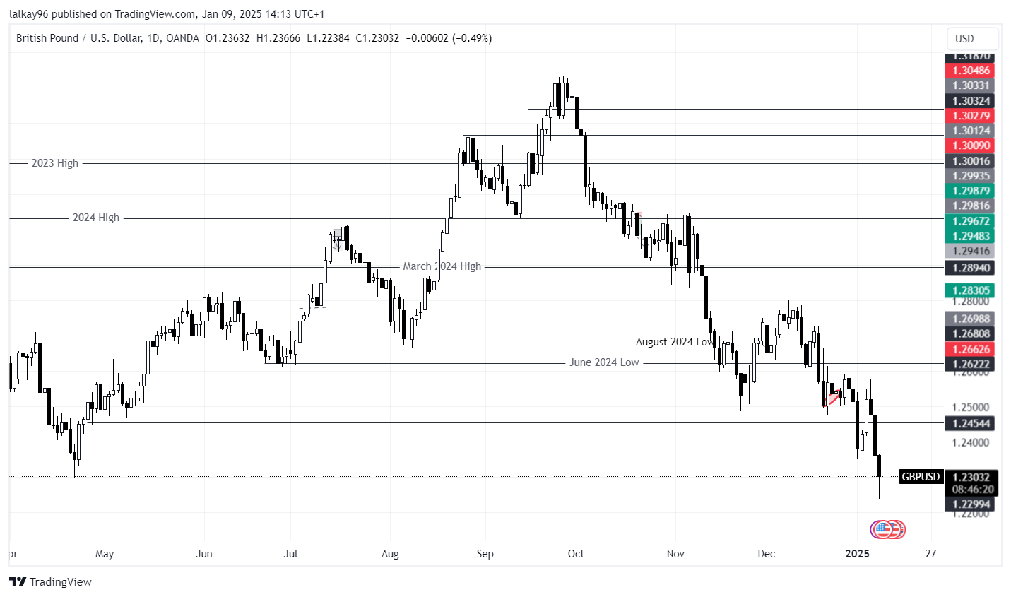 GBPUSD Chart