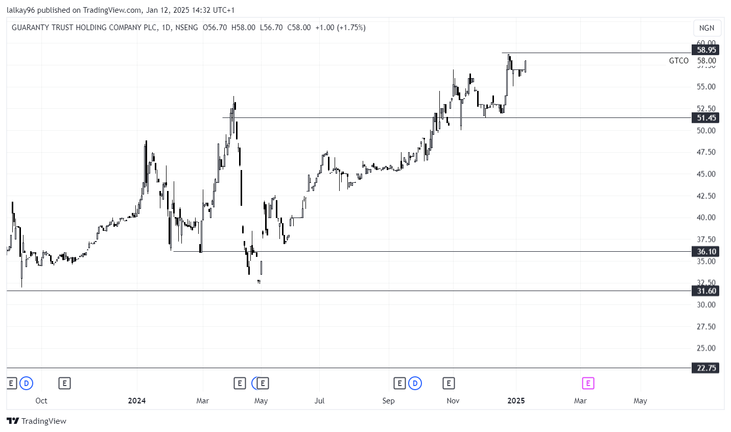 GTCO Tradingview Chart