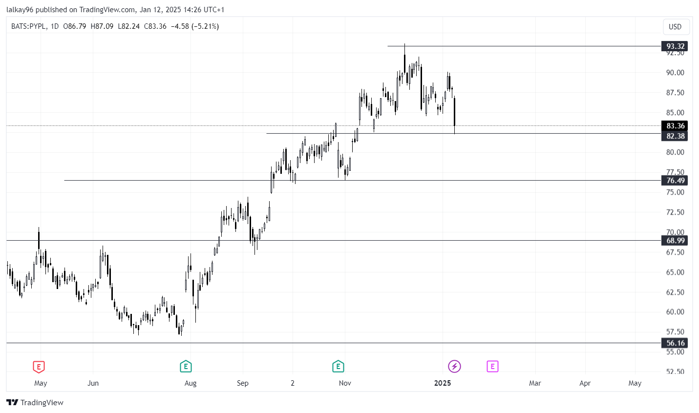 Paypal Tradingview Chart