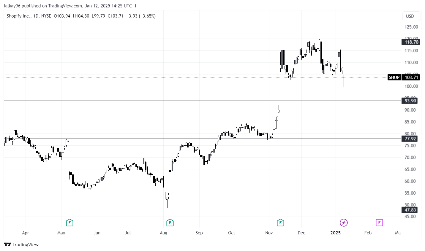 Shopify Tradingview Chart