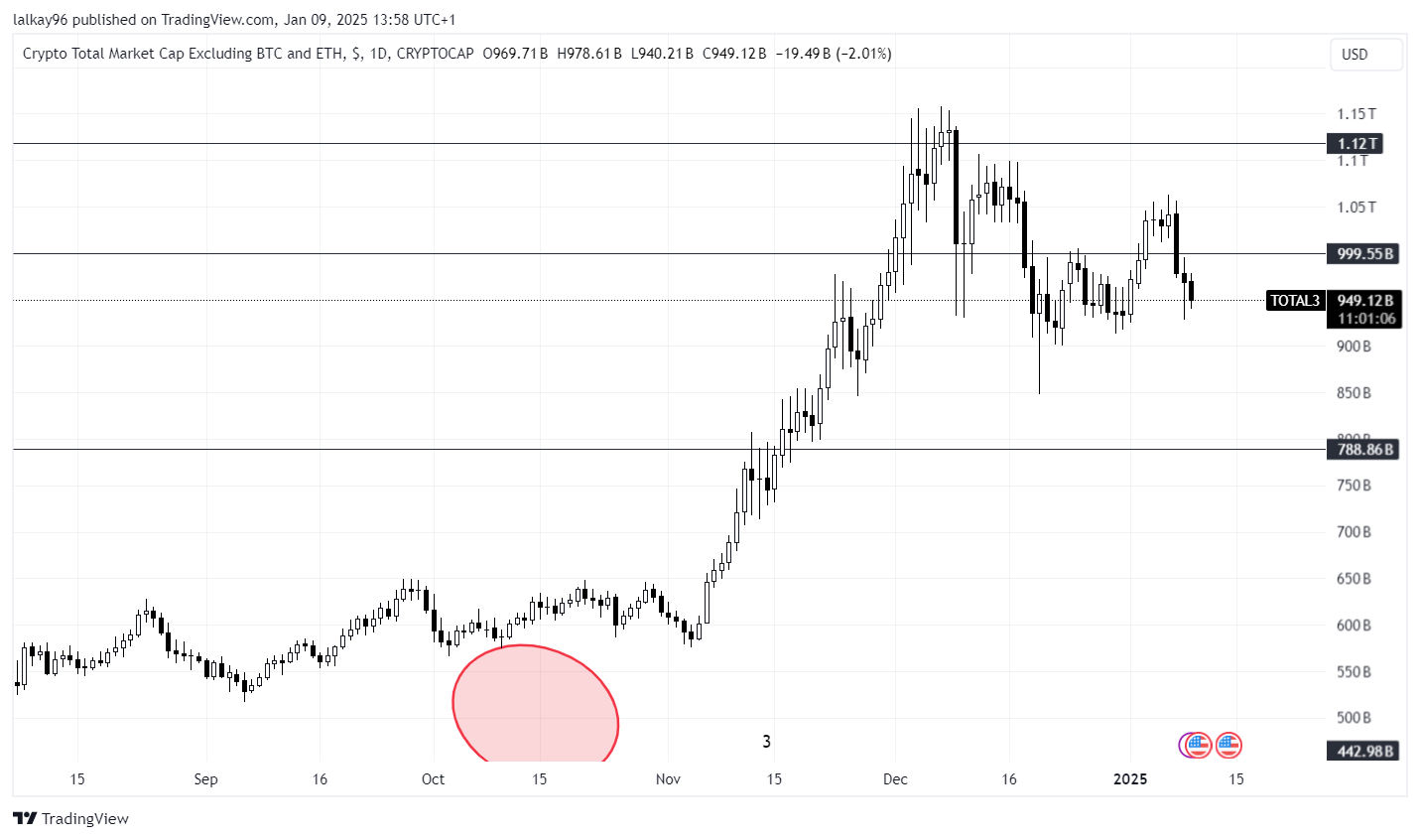 Altcoin Market Cap Chart