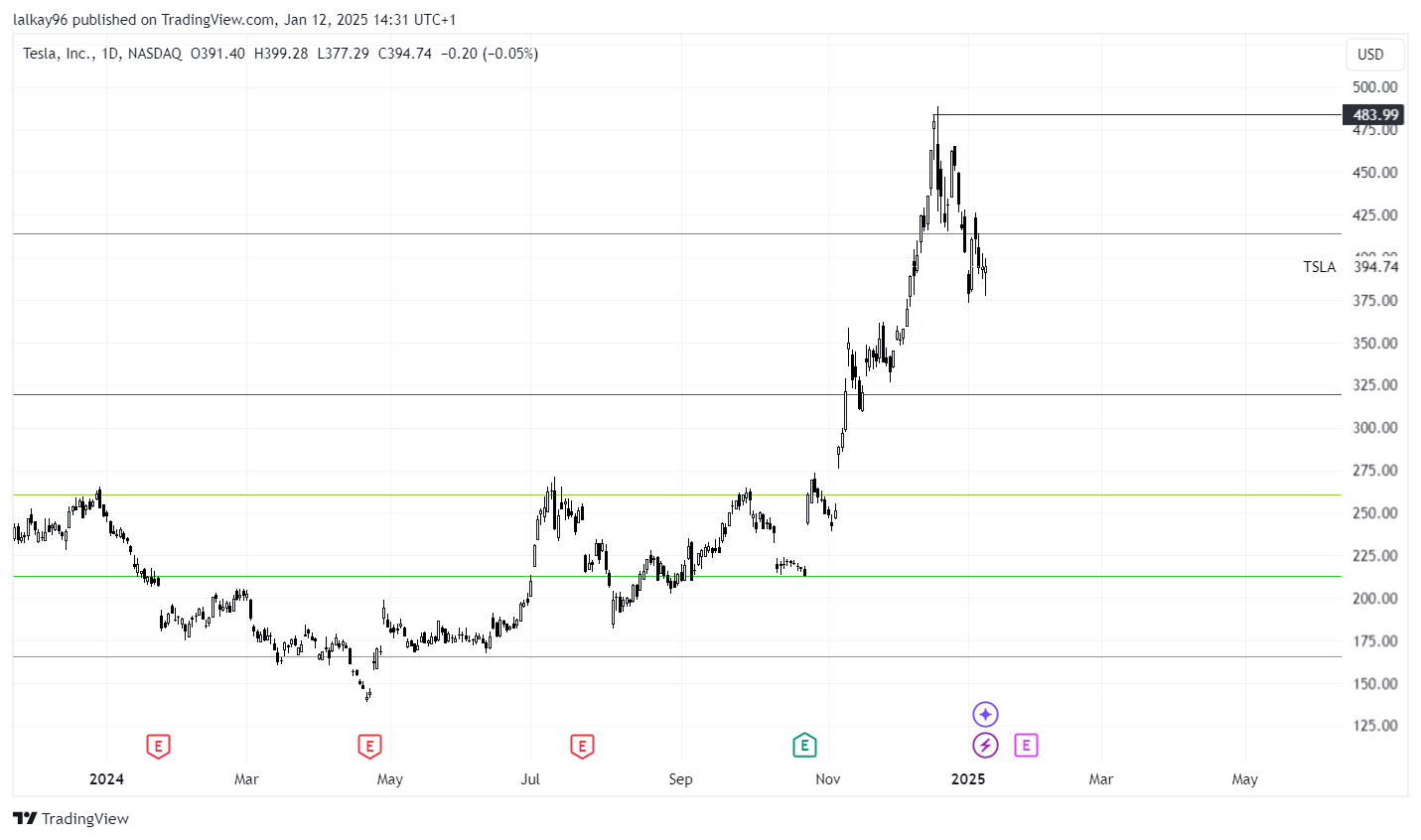 Tesla Tradingview Chart