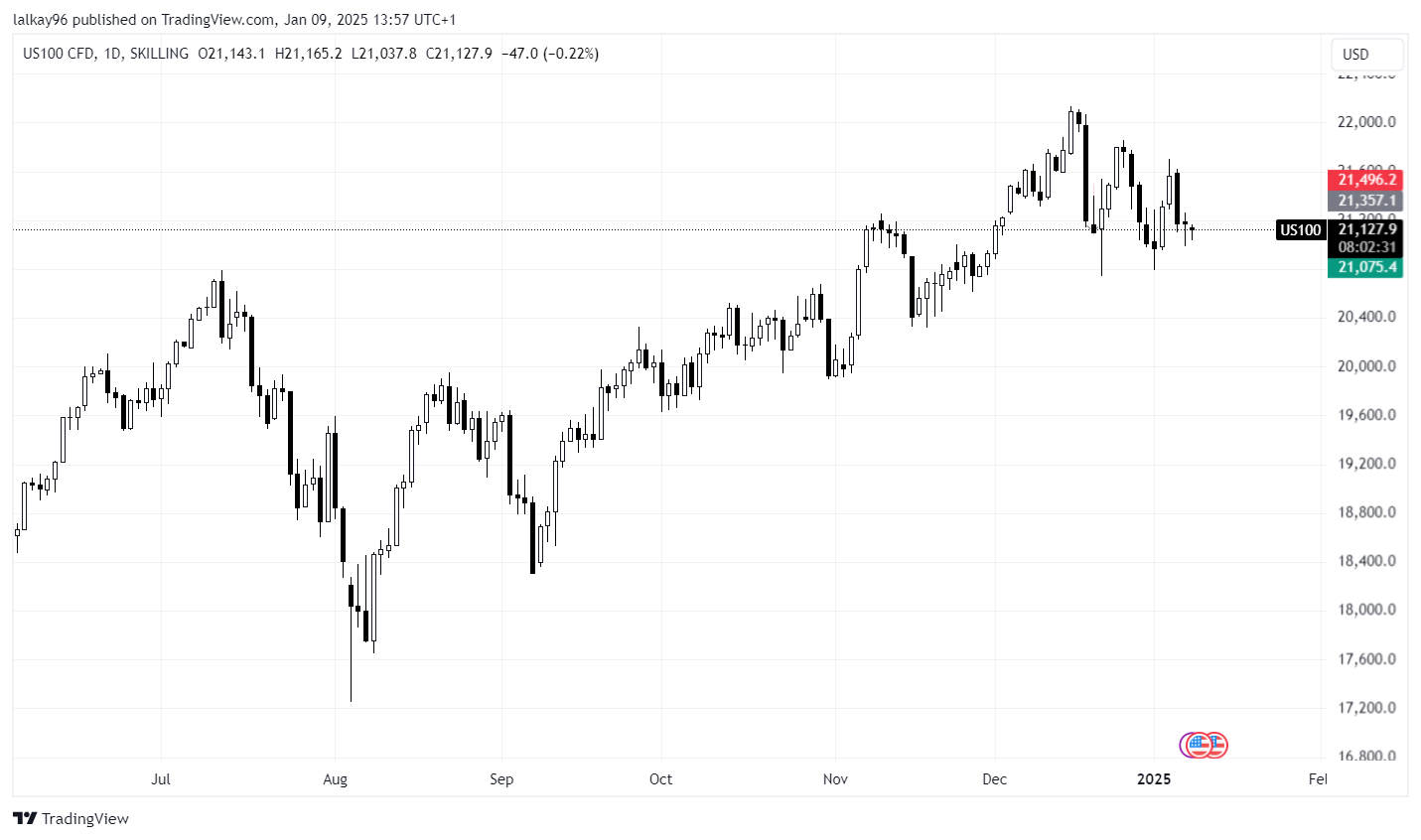 US100 Chart - Nasdaq