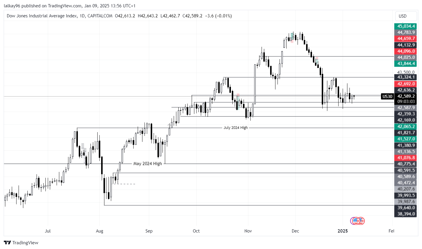 US30 Chart - Down Jones