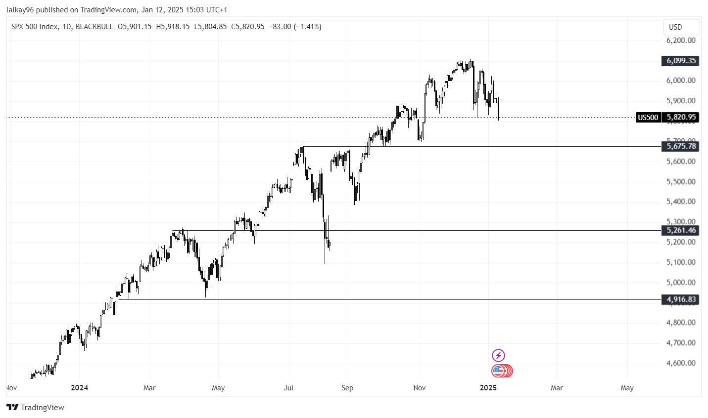 US500(S&P500) Tradingview Chart