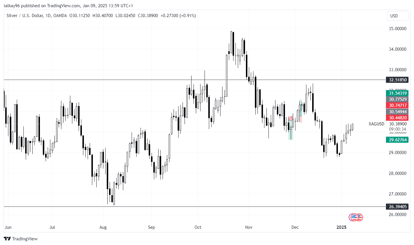 Silver Chart