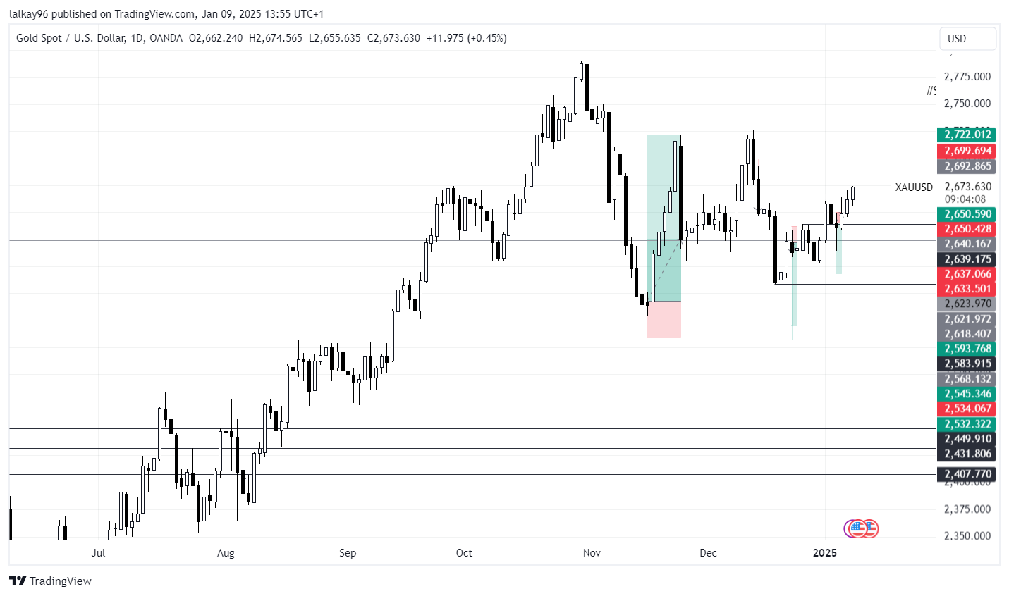 Gold Chart