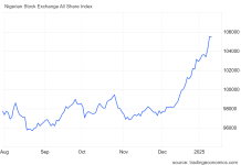 Stock Trading Daily Digest – October 30, 2025 Nigerian Stock Exchange Index