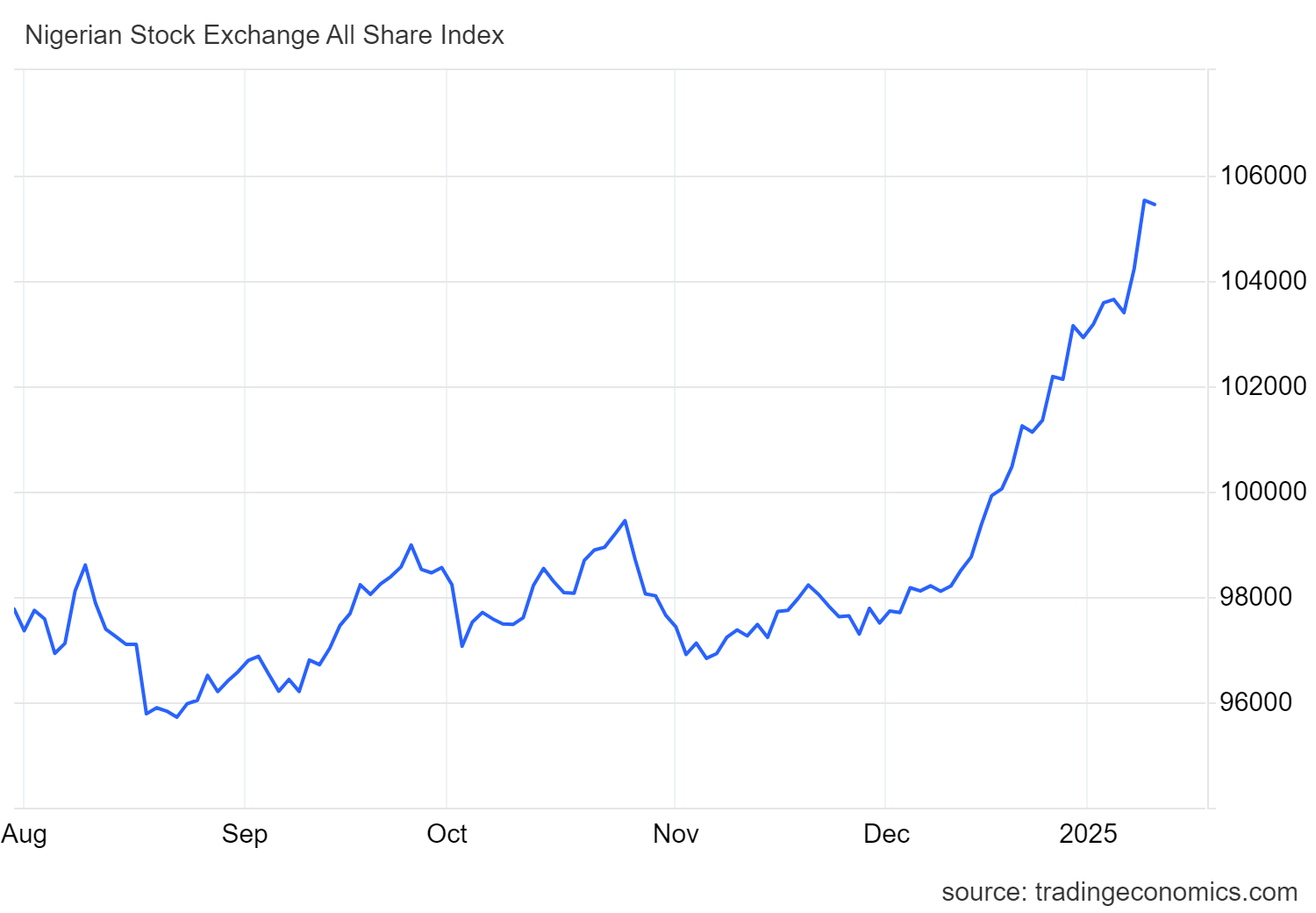 Nigerian Stock Exchange(NSE) Index