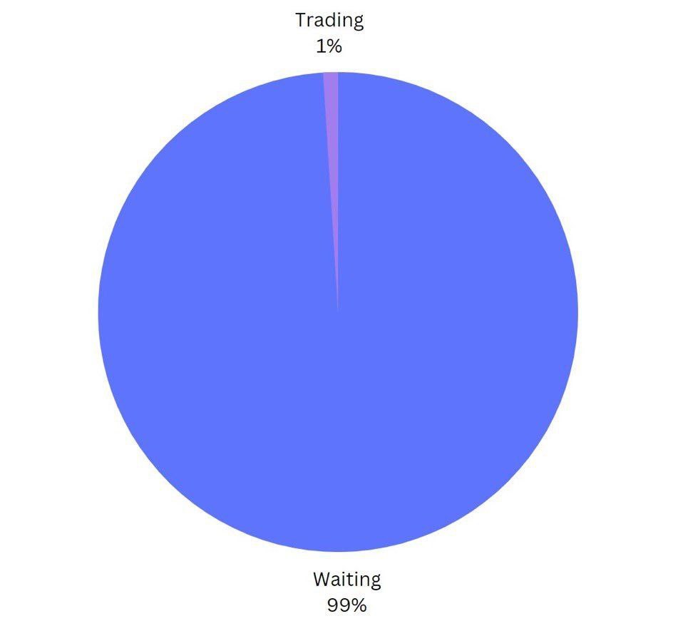 Trading is mainly patience. That's waiting for the right setup and waiting for the setup to playout.