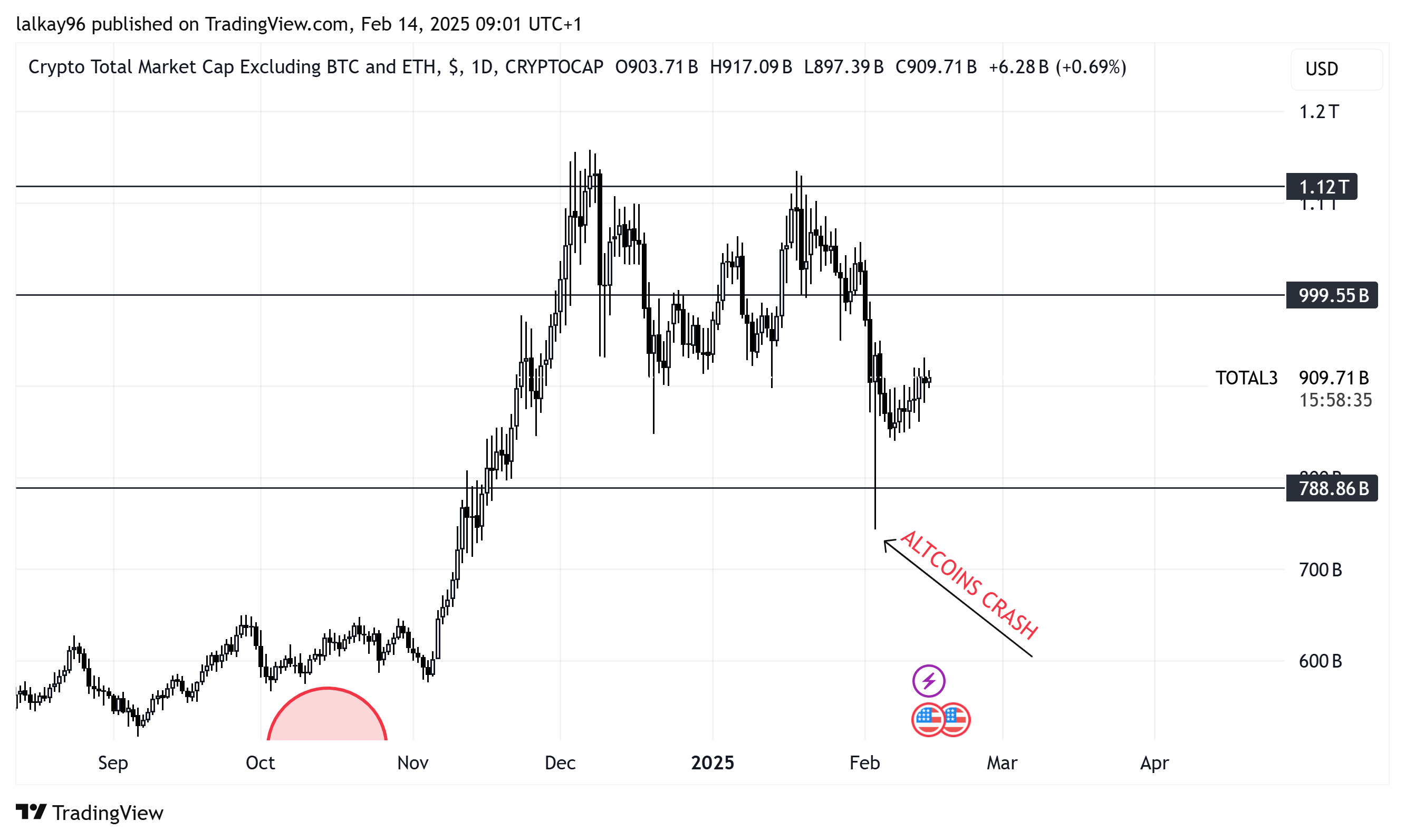 Altcoins Massive Crash