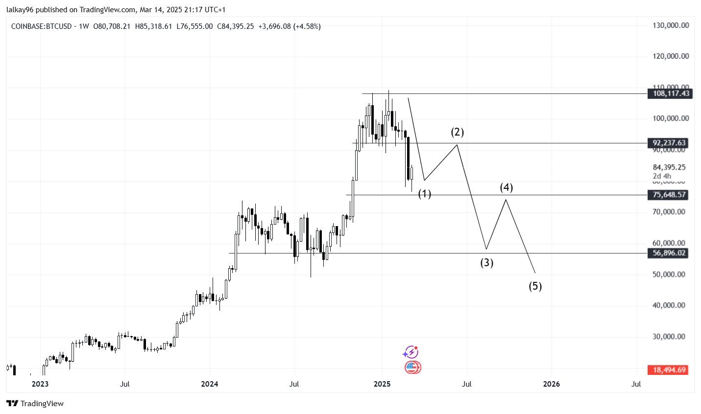 Bitcoin on Its Way to $65,000 as the Bear Market Continues