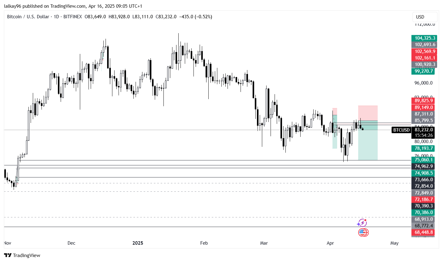 Bearish Bitcoin Chart