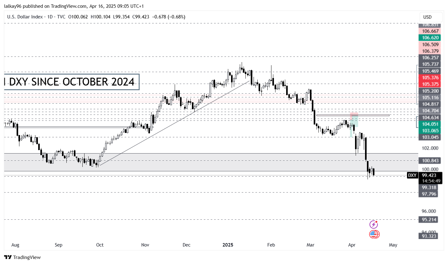 Bearish DXY Chart