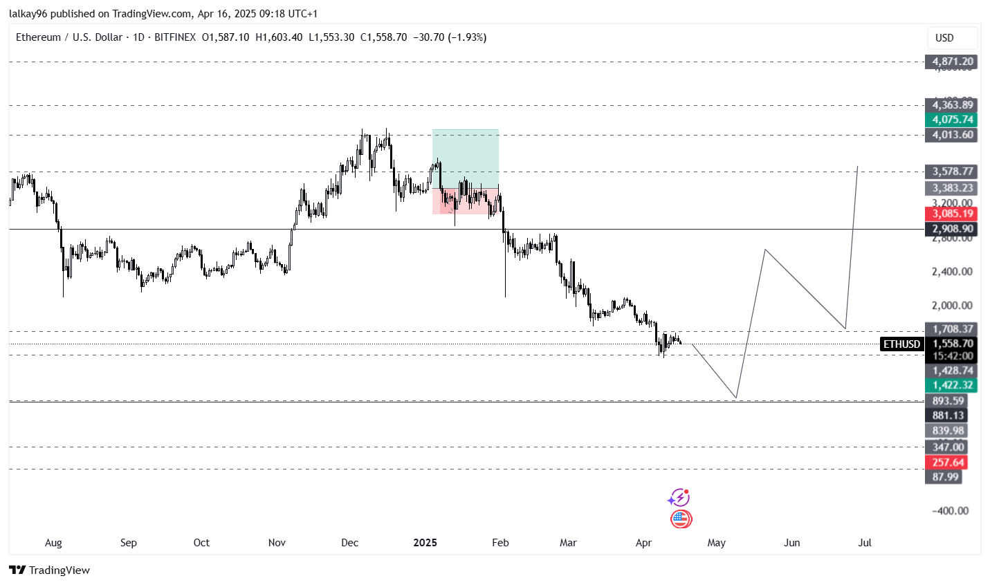 Bearish Ethereum Chart