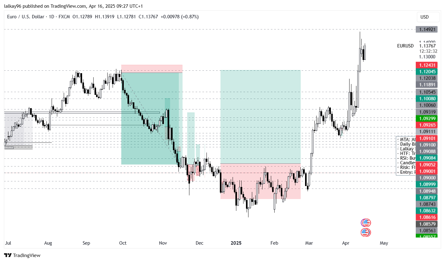 Bullish Euro Chart