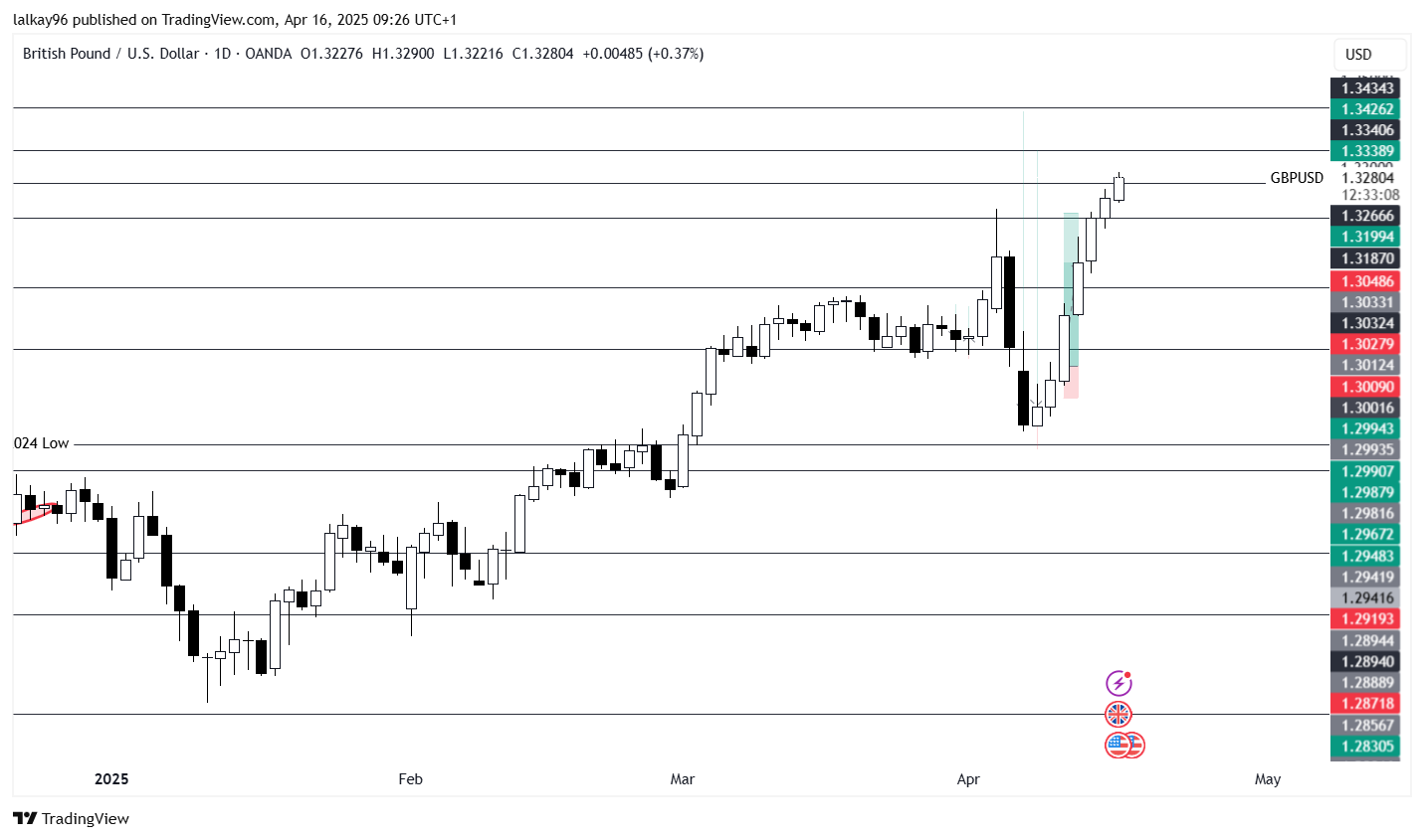 Bullish Pounds Chart