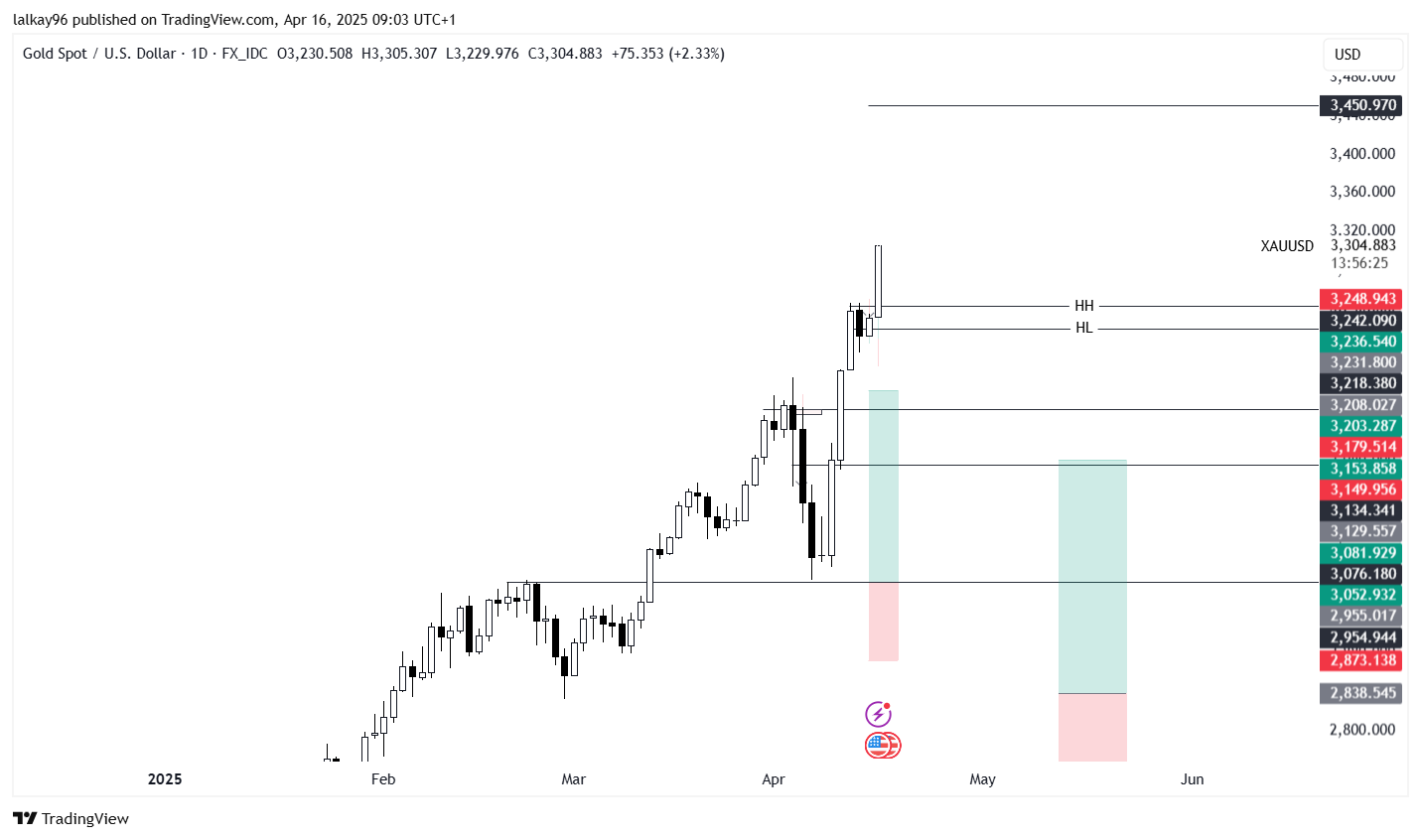 Bullish Gold Chart