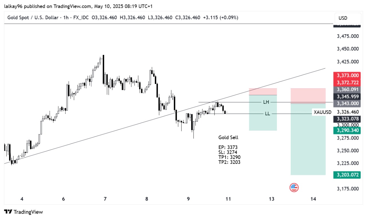 Gold Short Chart