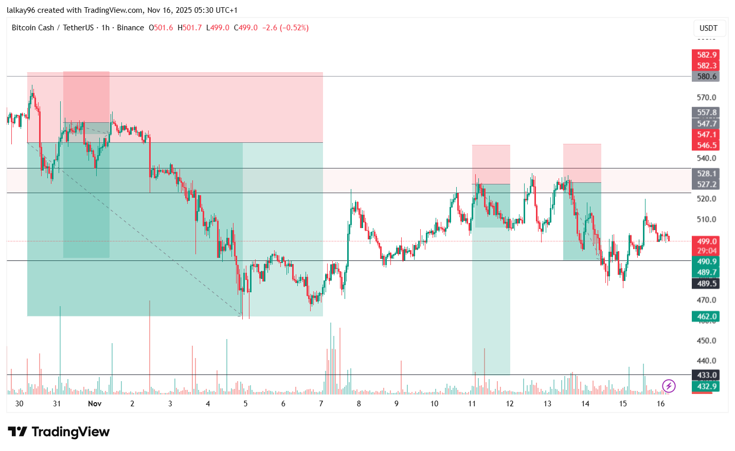 Profitable BCHUSD Short Trade