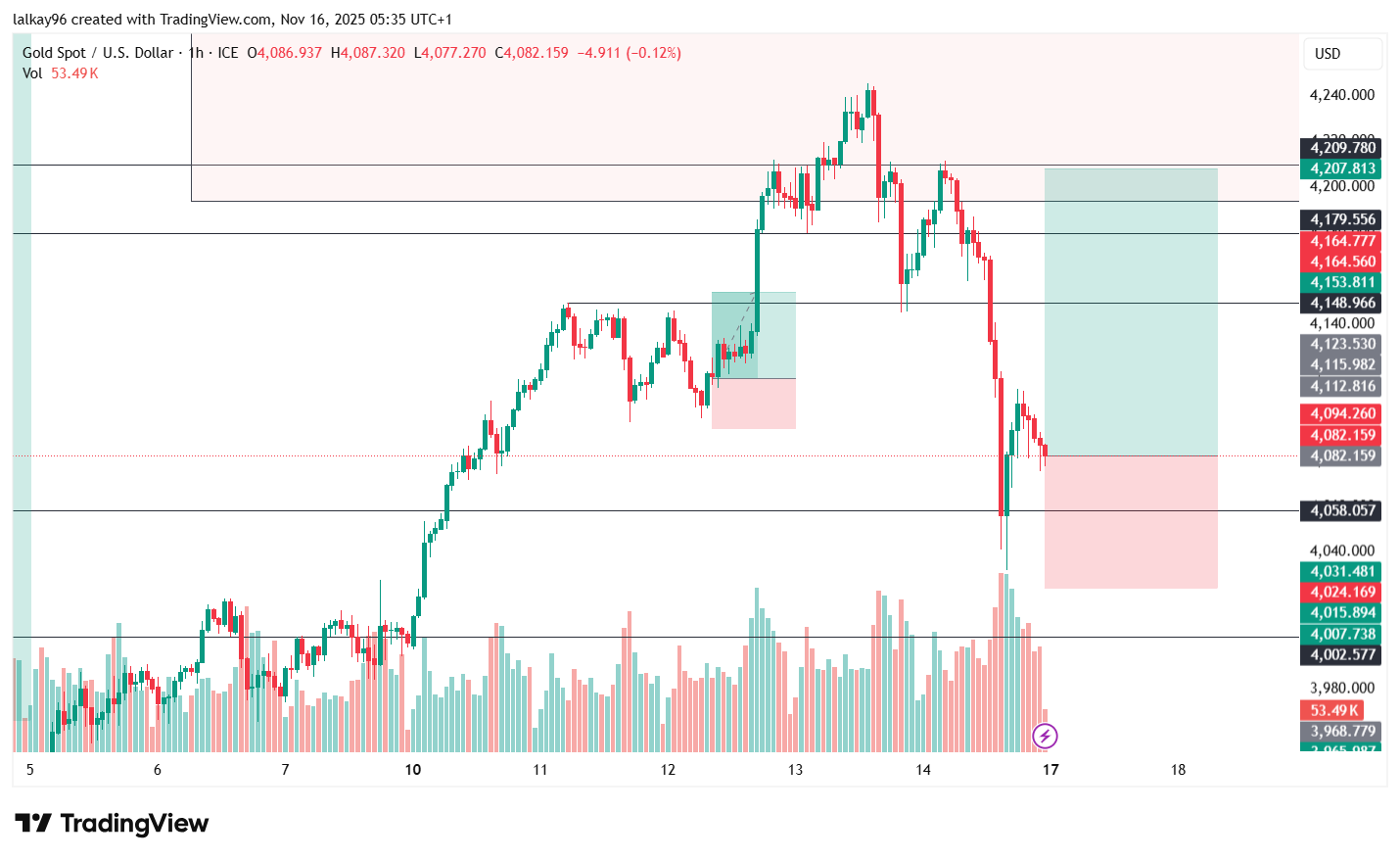 Profitable XAUUSD Long Trade