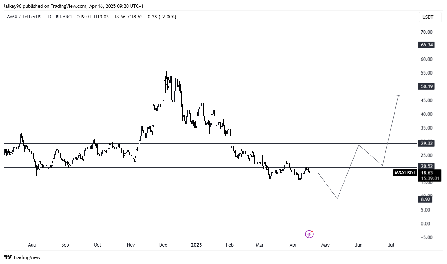 Shorterm Bearish AVAX Chart