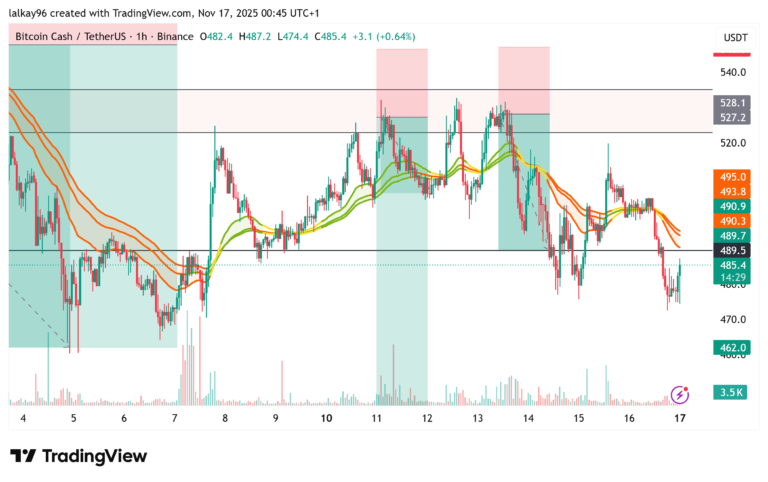 Bitcoin Cash (BCH) Swing Trade Signal – Sell Setup for Nov 13, 2025
