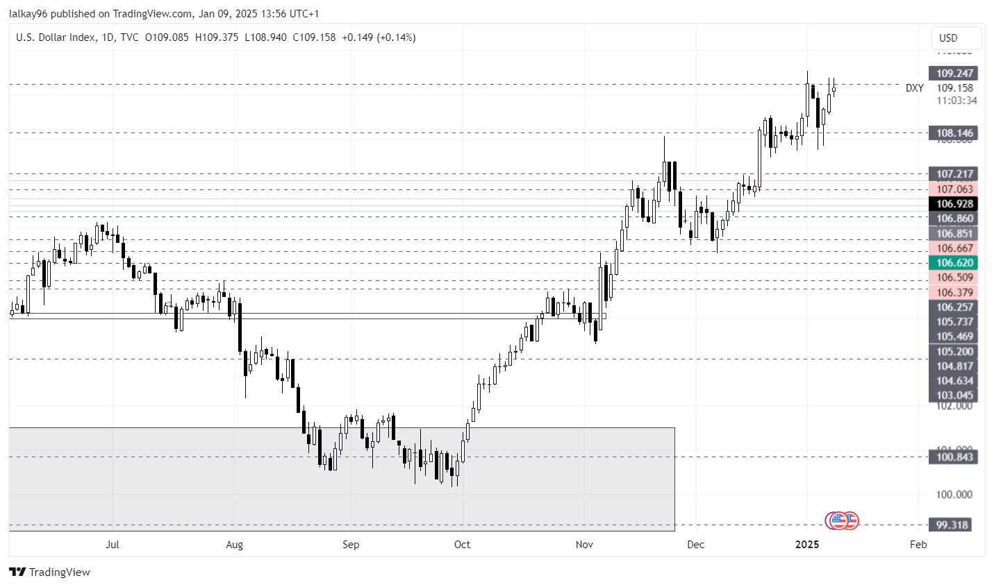 Bullish Dollar Index(DXY) Chart