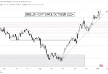 What’s Next for the Financial Markets as the USD Index Stays Bullish?