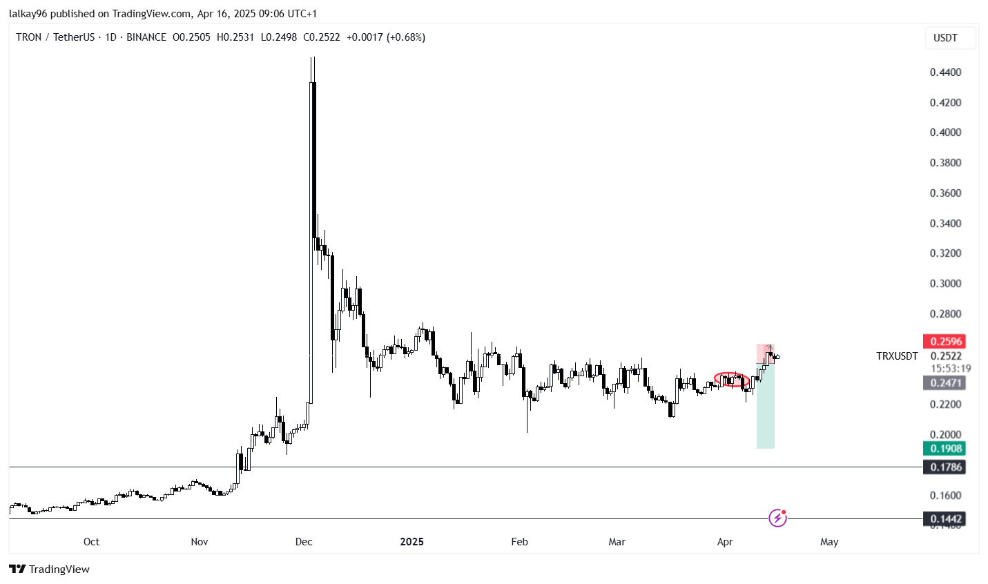 Bearish TRX Chart
