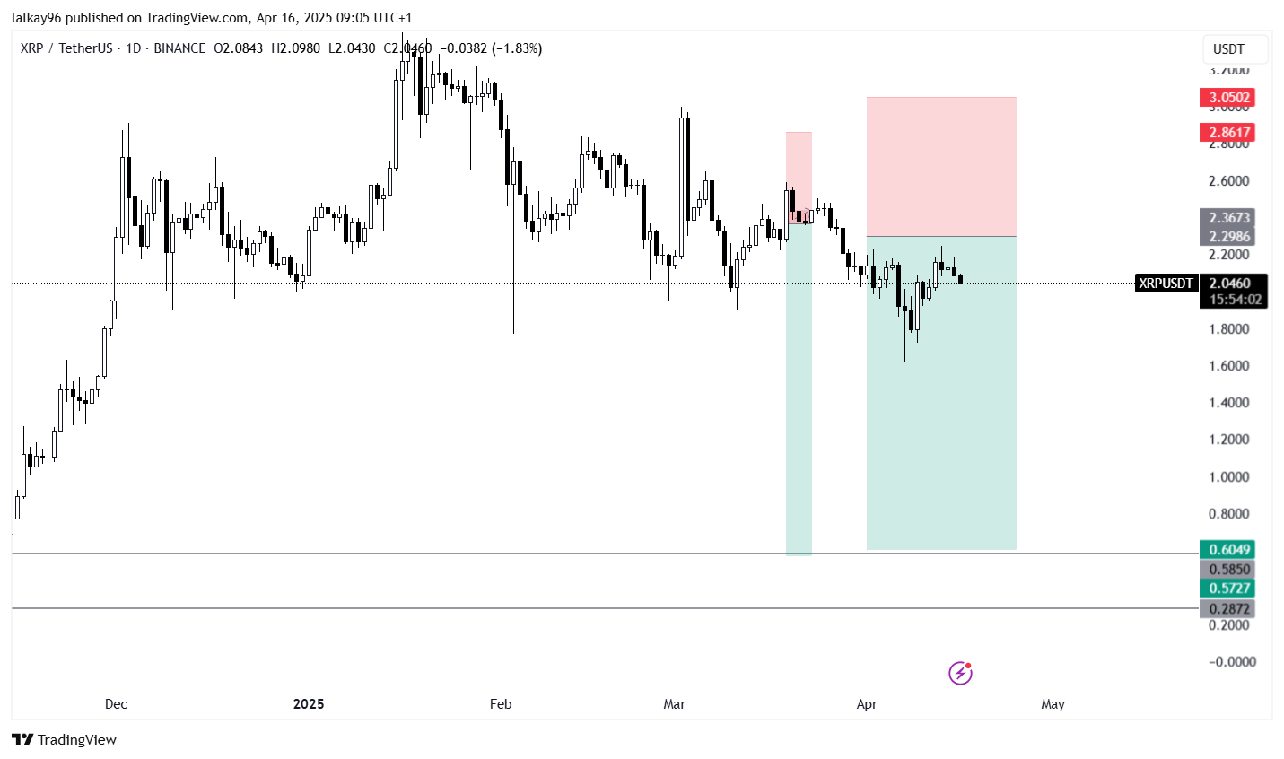 Bearish Ripple Chart