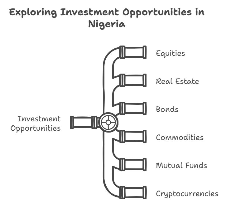 Asset Class To Invest In Nigeria
