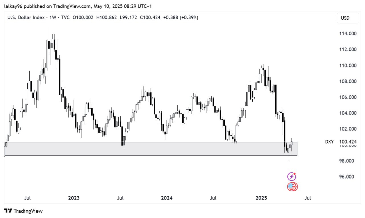 Bullish DXY Chart