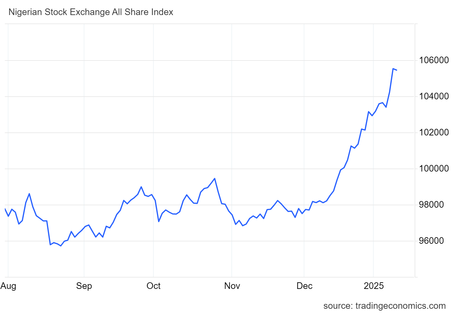 Nigerian Stock Exchange(NSE) Index Chart