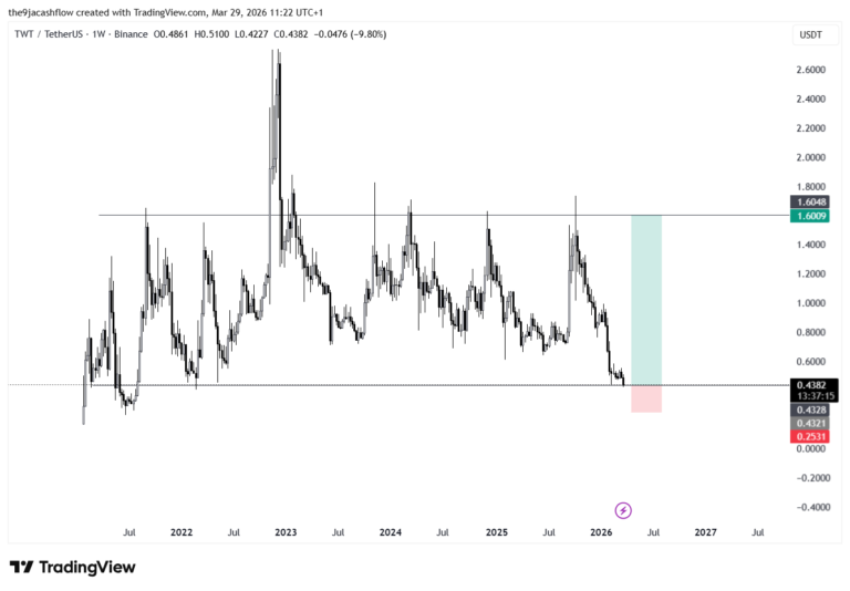Trust Wallet Token (TWT) Longterm Trade Signal – Buy Setup for March 29, 2026